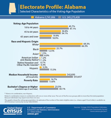 Alabama, Voters, Doug Jones, Roy Moore, Election, Special election, 2017, voter turnout, electorate, voting-age, population, demographics, US, United States, census, pedophile, victory, loss